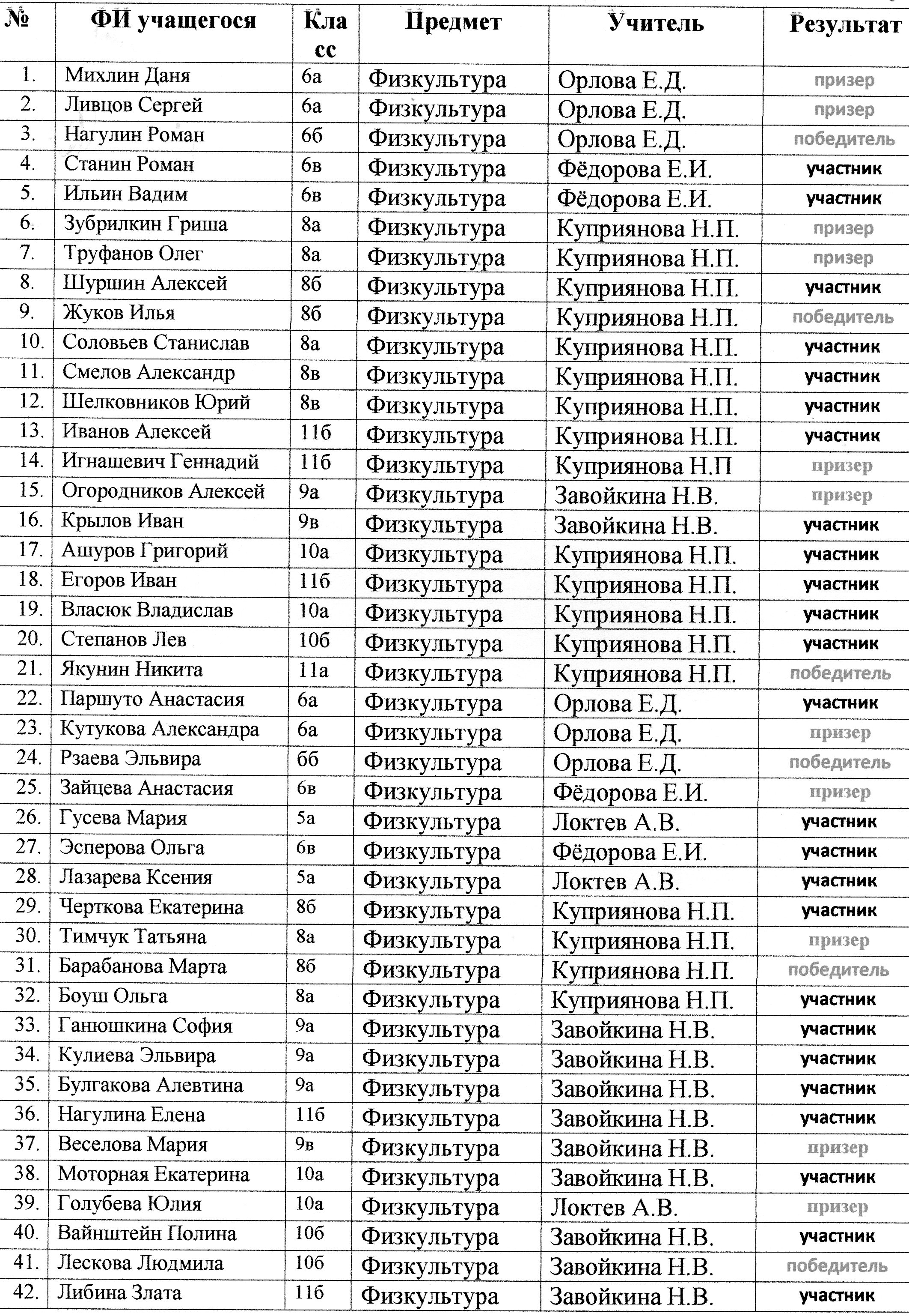 Школьный этап всероссийской предметной олимпиады по физической культуре -  Официальный сайт лицея 623